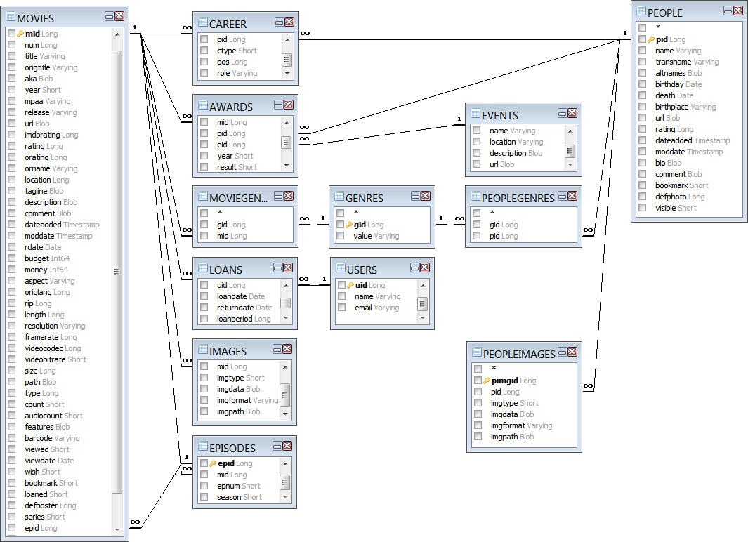 Database Design